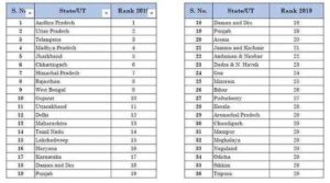 State Rankings