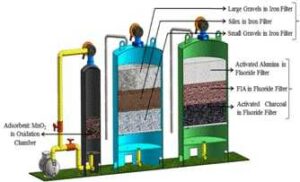 Water Purification Technology